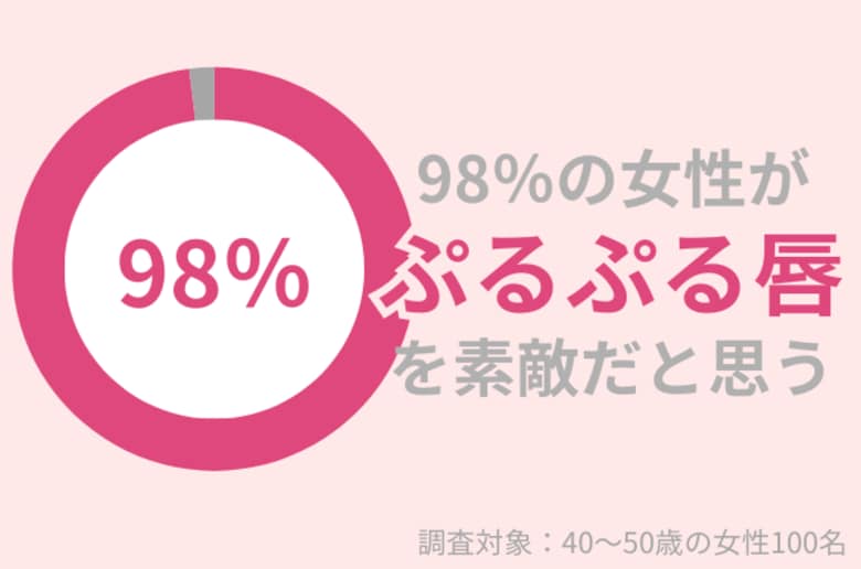98%の40代女性が「ぷるぷる唇」がより魅力的に感じる!若々しい唇を作るケアとは?