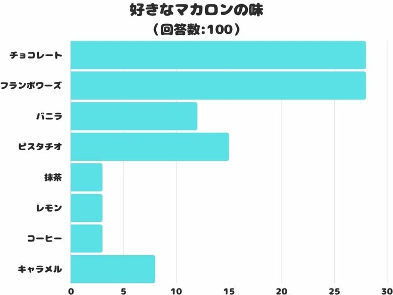 【調査レポート】好きなマカロンの味は?1位は定番のあの味!