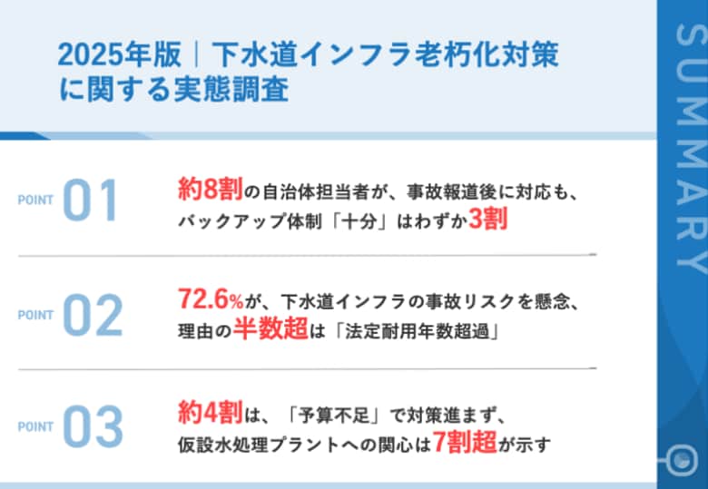【2025年の下水道管破損事故が浮き彫りにした自治体インフラの危機】72.6%の自治体職員が下水道事故リスクを「高い」と認識　約8割が緊急対応を実施するも、4割近くが予算不足に直面