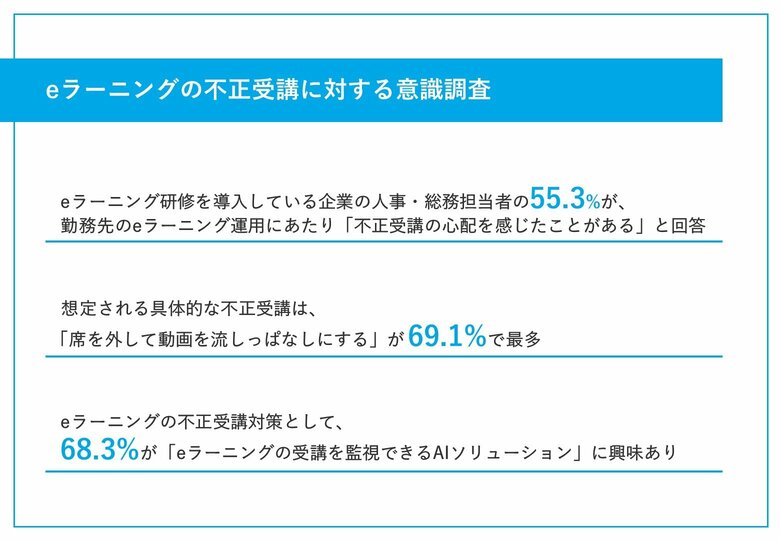 eラーニング導入企業の人事・総務担当者の半数以上が「不正受講」を懸念 想定される不正受講「席を外して動画を流しっぱなし」など、受講の効果に関わる問題も