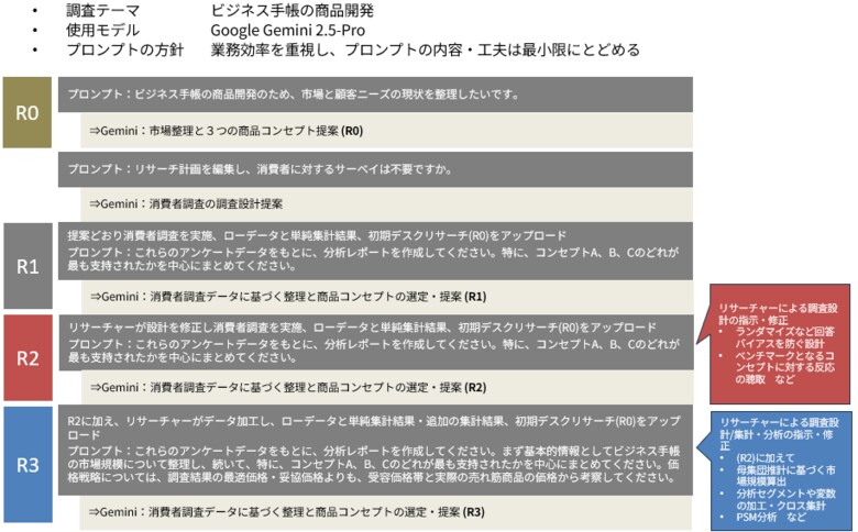 [研究結果の発表]AI-DeepResearchと消費者調査の連携に関する実験結果