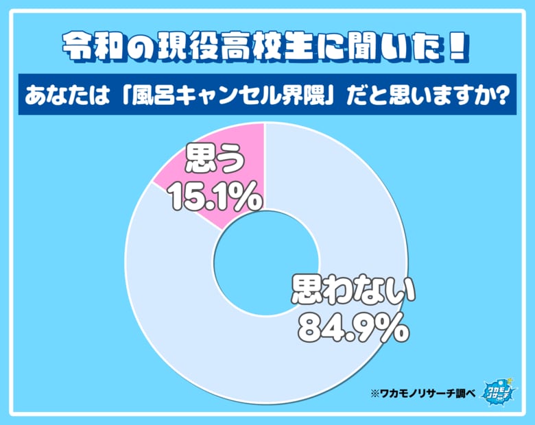 テレビ・SNSのミスリード！？ 令和の高校生の約８５％「風呂キャンセル界隈」ではないことが判明