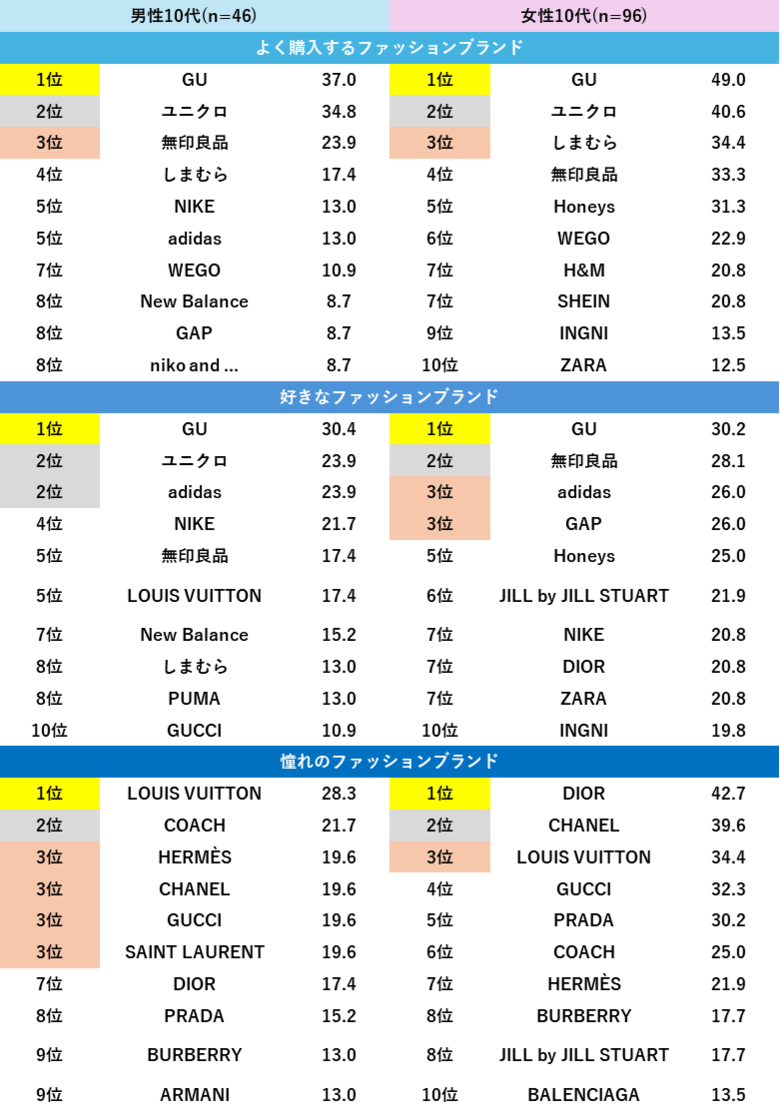 【ファッション好きが選ぶ人気ブランドランキング】よく購入する＆好きなブランド、全性年代で「ユニクロ」「GU」のいずれかが1位