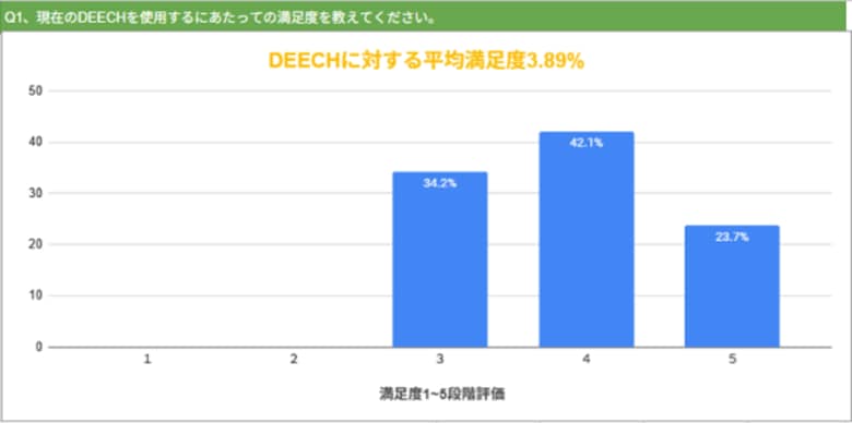 顧客満足度63%、効率化効果6割超 ― DEECH利用企業アンケートで導入効果を数値化