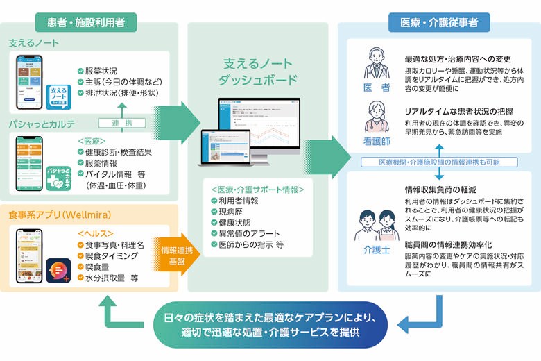 Arteryex／Wellmira、PHRを活用した多職種連携の有効性を実証