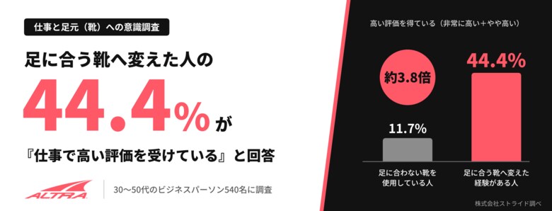 【仕事と足元（靴）への意識調査】足に合う靴へ買い替えた人の44.4%が、仕事で高い評価を受けていると回答。足に合わない靴を履く人の約3.8倍に