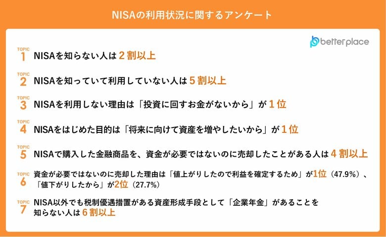 【新NISA利用状況調査】資金が必要でないのに売却したことがある人は4割以上。売却理由1位は「利益確定のため」、2位は「値下がりしたから」