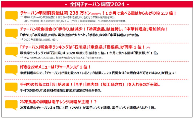 <全国チャーハン調査2024>チャーハンの年間消費量は推計約238万トン!食べる量はからあげの2.3倍!!都道府県別に具材に特長も!