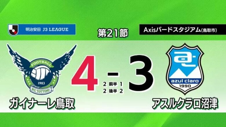 【明治安田J3】ガイナーレ鳥取がアスルクラロ沼津に逆転勝ち暫定7位に浮上　ホーム負けなしの勢いキープ｜FNNプライムオンライン
