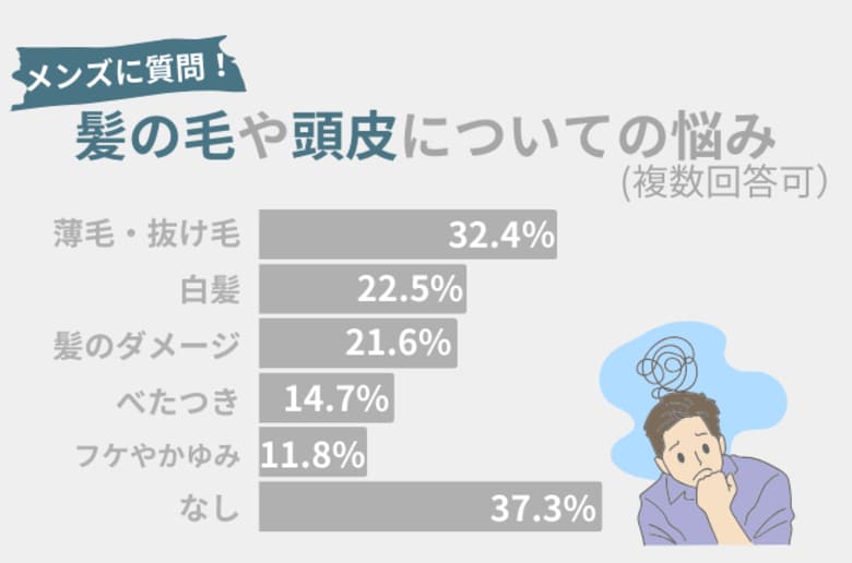 30代男性の「髪の毛や頭皮の悩み」を調査！32.4％の男性が「薄毛・抜け毛」が気になった事アリ。