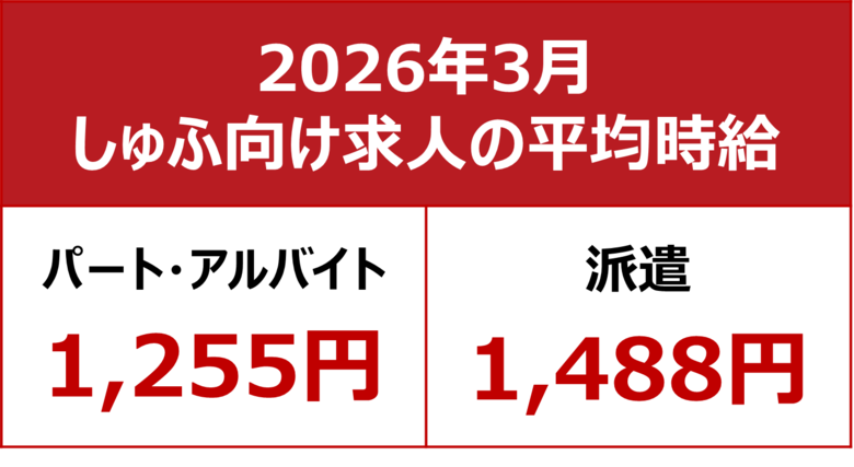 【2026年3月しゅふ求人の平均時給】パート・アルバイト：『1,255円』、派遣：『1,488円』　「フード・飲食」が初めて1,200円台に到達