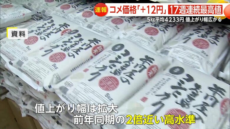前の週より12円高く、17週連続で最高値を更新したスーパーのコメ価格