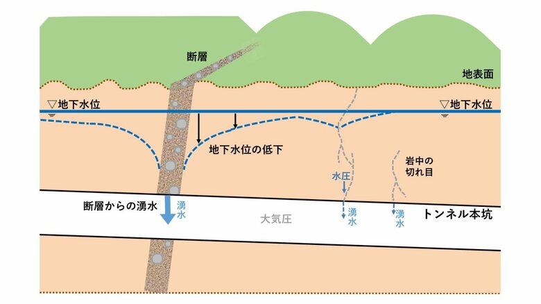 断層付近における地下水位の低下（市長会見資料）