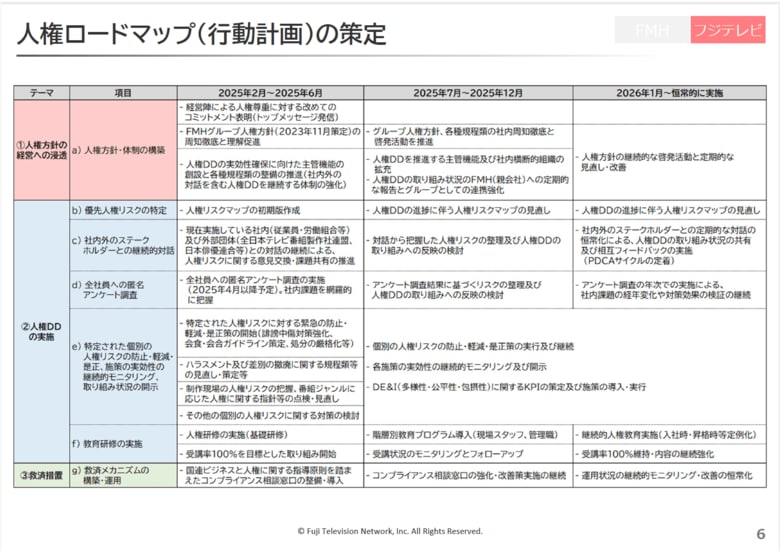 フジテレビが公表した人権ロードマップ