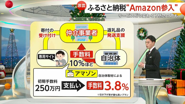 初期手数料を250万円払って手数料を3.8%に抑えるプラン