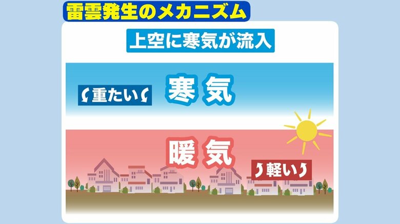 冷たい空気は下へ　暖かい空気は上へ
