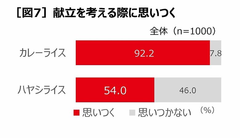 献立を考える際に思いつく（提供：ハウス食品株式会社）
