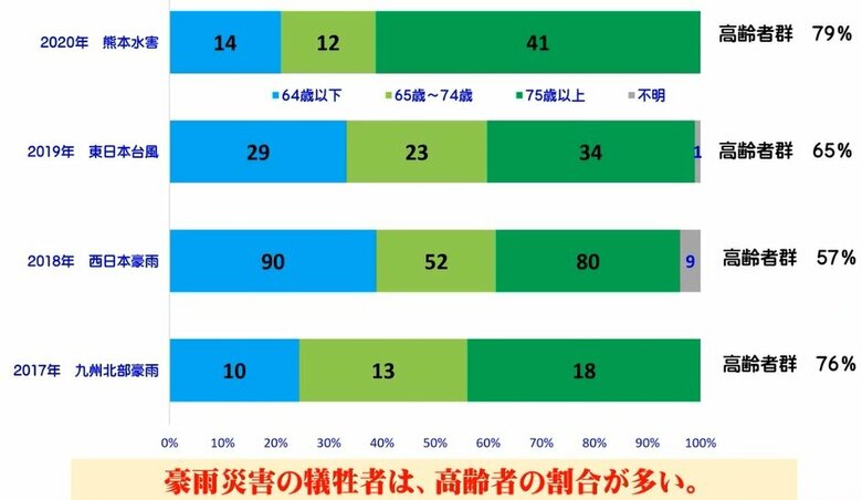 水害の高齢者死者数(松尾一郎客員教授提供) 