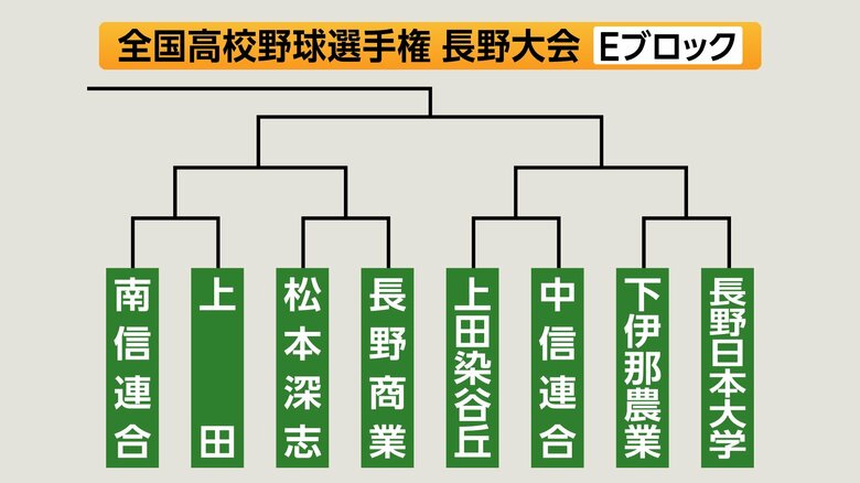 Eブロック