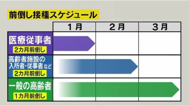 3回目接種　医療従事者は2カ月・高齢者は1カ月前倒しへ　3月末までの完了目指す　長野県