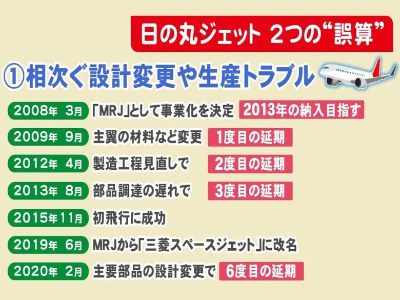 「日の丸ジェット」の飛ぶ日は…三菱スペースジェット事業の「2つの誤算」 相次ぐトラブルとコロナ