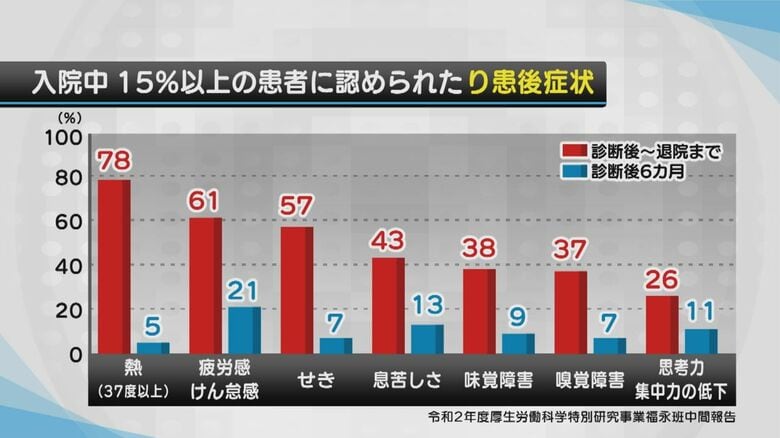 入院中15％以上の患者に認められた り患後症状