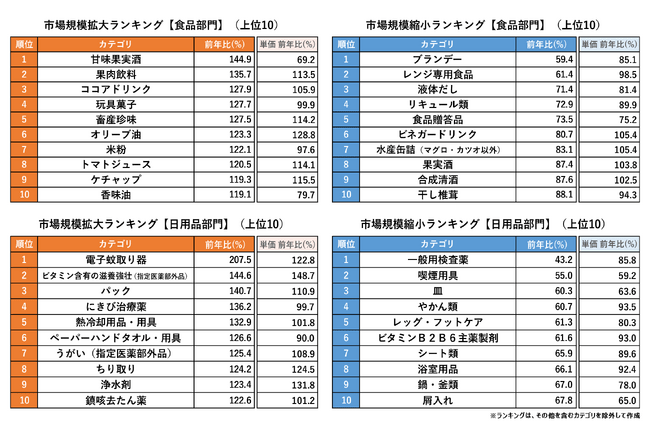 【図表1】2024年上半期 市場規模拡大・縮小ランキング