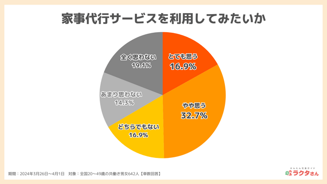 家事の悩み】最も時間がかかるのは「料理」、嫌いな家事1位は「掃除」、約半数が有料の家事代行サービスの利用意向有（かんたん宅食ガイド ラクタさん調べ）