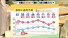 【ただいま天気　１１／１６】あすも晴れ　洗濯物も良く乾く