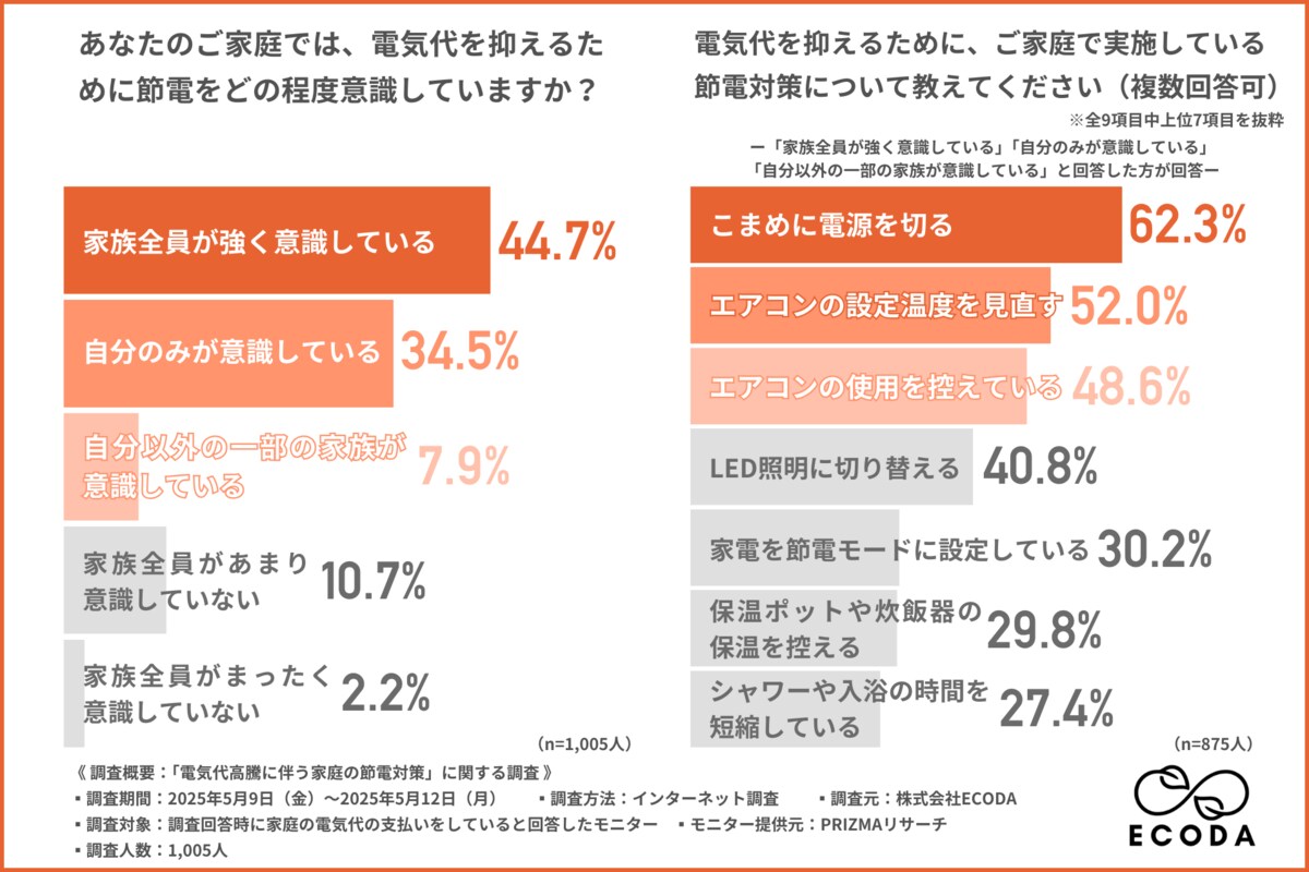 電気代高騰も】電力自由化から9年、見直しは4割未満。節電も契約変更も