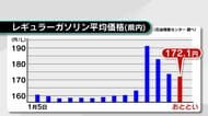 ガソリン価格　3週連続値下がり「政府の補助金効果」9日から補助金減額　大分