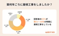 【リアル調査】屋根工事・リフォームの適正時期は築11~30年!理由や費用も