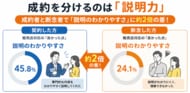 【意思決定調査】家庭用太陽光・蓄電池、成約を分けるのは「説明力」