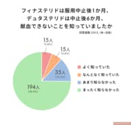 髪に悩む男性の約9割がAGA治療薬の献血制限、前立腺がん検査への影響を十分に知らず