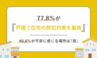 77.8％が「戸建て住宅の防犯対策を重視」──防犯面で不安を感じる場所は「窓」が最多の60.8％