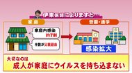 子供の感染は約7割が家庭内…うち半数が「父親経由」 専門家に聞いた子供の感染リスク