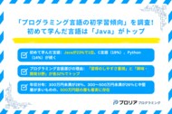 「プログラミング言語の初学習傾向」を調査!初めて学んだ言語は「Java」が23%で1位に!