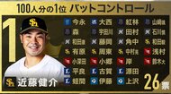 【プロ野球100人分の1位】バットコントロールNo.1は近藤健介　スイングは驚異の20種類　現役選手100人に独自調査2023
