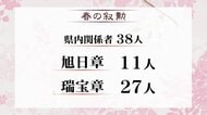 「春の叙勲」に福井大学名誉教授の荒井克彦さんら38人　顕著な功績「旭日章」に11人　長年公務に従事「瑞宝章」は27人