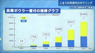 人生100年時代に ご長寿ボウラーが急増 その要因は?