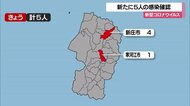 【山形】新型コロナ新たに5人 新庄・保育所クラスター関連も