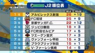 〈J2アルビ〉谷口&本間の“チーム救うゴール” 愛媛に完封勝利で開幕から10戦無敗!【新潟】