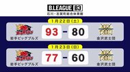 岩手ビッグブルズ 4連勝 バスケットボールB3<岩手県>