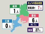 東京は27人…新型コロナ 東海3県で新規感染者7人 愛知6人,岐阜1人 三重は4日連続でゼロ