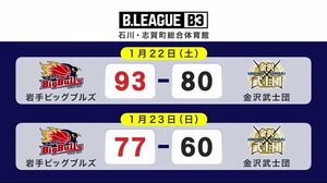 岩手ビッグブルズ 4連勝 バスケットボールB3<岩手県>