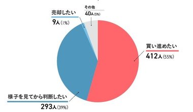 コロナ下でも「不動産を買い進めたい」投資家が過半数占める