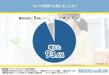 テレワークになってスキンケアの手を抜いている30歳以上の働く女性は3割以上!?今嬉しいスキンケアアイテムとは…?