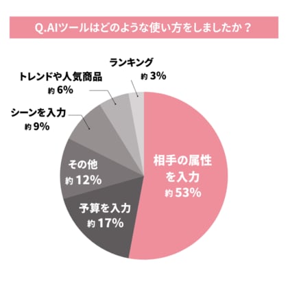 「AIを使ったギフト選び」に関する調査結果｜約3割がAIを活用、約8割が今後の利用に前向き