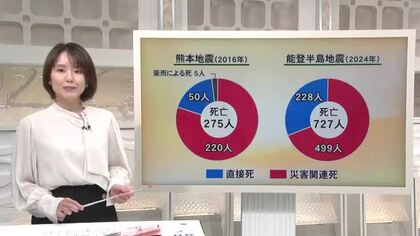 助かった命を守るには…『災害関連死』どう防ぐ 熊本地震１０年つなぐ未来へ　