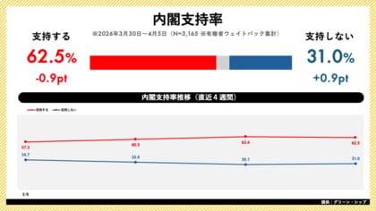 日次世論調査「世論レーダー」週次集計（4月第1週）を公開｜高市内閣支持率62.5%（前週比-0.9pt）、自民党支持率は30.8%で微減